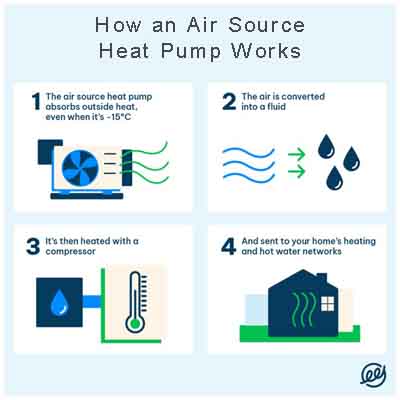 Air Source Heat Pumps - Dorset & Hampshire